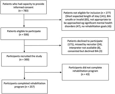 The Association Between Sarcopenia and Functional Improvement in Older and Younger Patients Who Completed Inpatient Rehabilitation: A Prospective Cohort Study